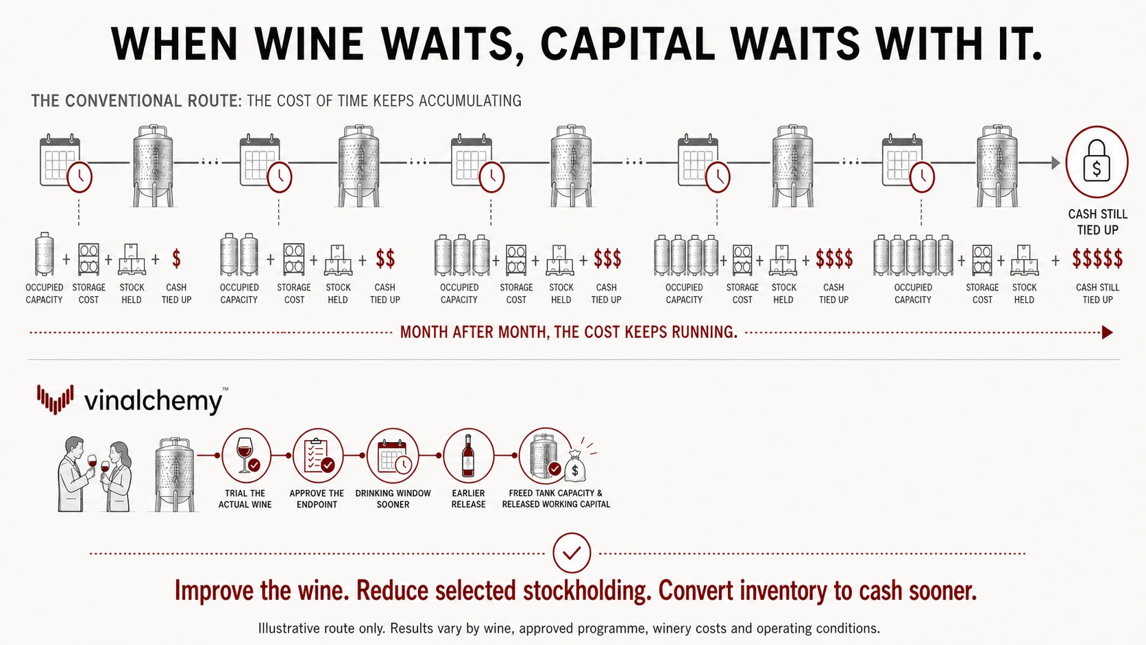 Illustration showing conventional wine ageing occupying capacity, storage and working capital month after month, compared with Vinalchemy trial, approval, earlier release and freed tank capacity.