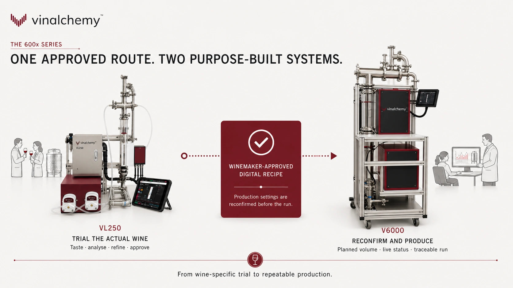 VL250 trials the actual wine to create a winemaker-approved digital recipe; V6000 reconfirms and produces the approved programme at winery scale.